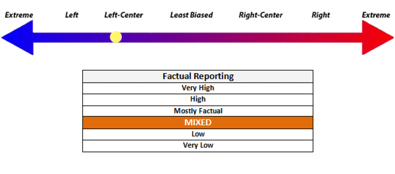 A dot on the left-center-right spectrum indicates the source is "left-of-center," and the Factual Ratings score is "Mixed."